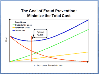 Fraud Detection Goal