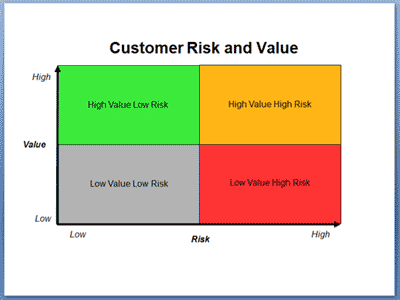 Fraud Detection Risk and Value