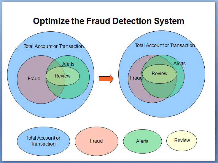 Fraud Detection Optimization